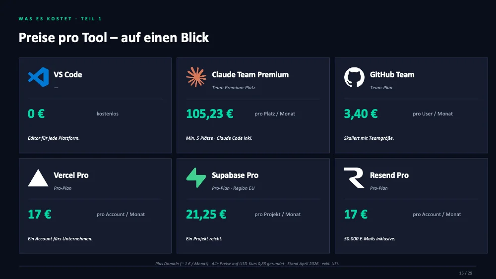 Übersicht der konkreten Pro-Plan-Preise pro Tool: VS Code 0€, Claude Team Premium 105,23€/Platz, GitHub Team 3,40€/User, Vercel Pro 17€, Supabase Pro 21,25€, Resend Pro 17€
